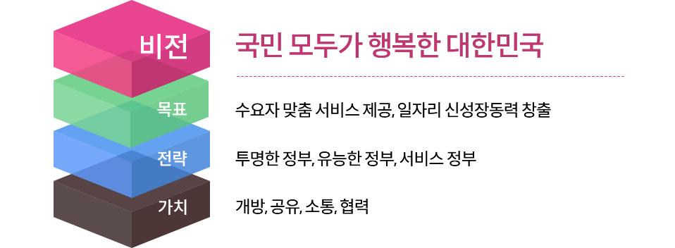 정부 3.0