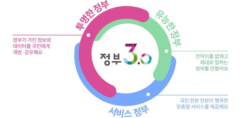 정부 3.0