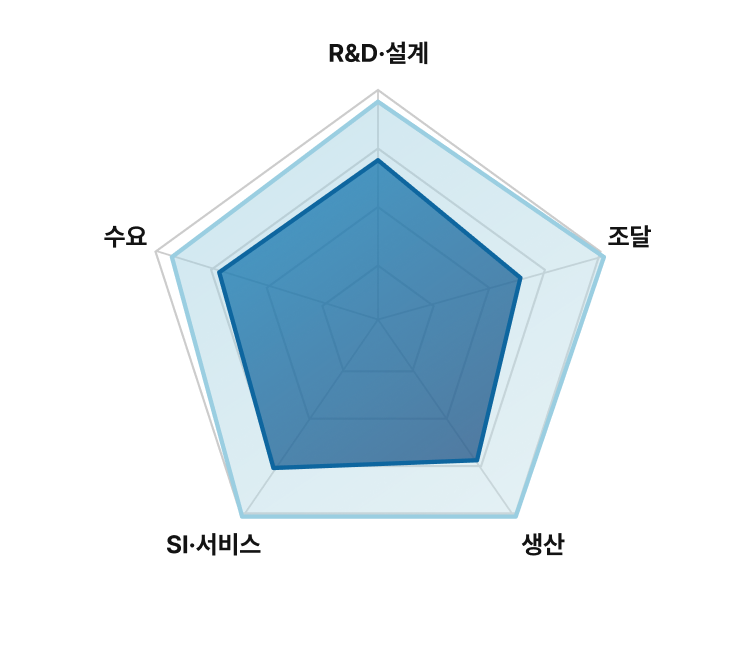 가치사슬 레이더 차트. R&D·설계, 조달, 생산, SI·서비스, 수요 항목에서 한국과 일본 비교