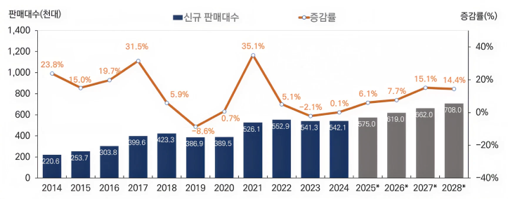 세계 제조용 로봇 신규 판매대수 추이 및 전망 차트