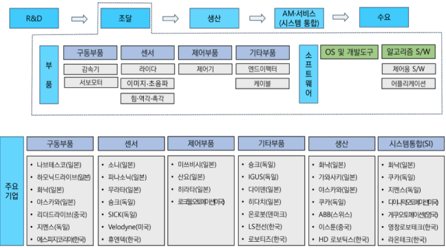 로봇산업의 가치사슬 구조. R&D, 조달, 생산, A/S·서비스, 수요와 부품·소프트웨어, 주요 기업 정보를 포함