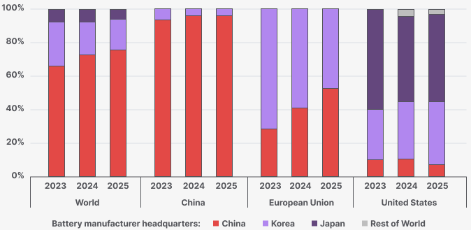 2023~2025년 World·China·EU·United States 지역별 전기차 배터리 판매 점유율(제조사 본사 소재 기준)