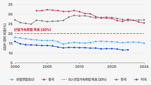 2000년부터 2024년까지 EU·중국·한국·미국의 GDP 대비 제조업 부가가치 비중 추이와 EU 산업가속화법 목표 20% 기준선