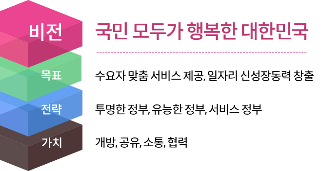 정부 3.0