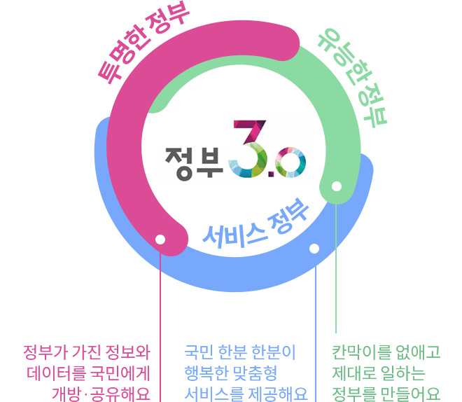 정부 3.0