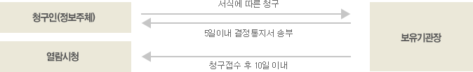 청구인(정보주체)가 서식에 따른 청구를 하면 보유기관장이 5일이내 결정통지서 송부, 청구접수 후 10일이내 열람시청