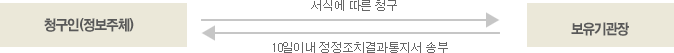 청구인(정보주체)가 서식에 따른 청구를 하면 보유기관장이 10일이내 정정조치결과통지서 송부