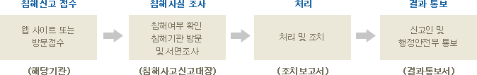 개인정보 침해신고 처리절차 : 1.침해신고 접수(웹 사이트 또는 방문접수)-해당기관, 2.침해사실 조사(침해여부 확인 침해기관 방문및 서면조사)-침해사고신고대장, 3.처리(처리 및 조치)-조치보고서, 4.결과 통보(신고인 및 안전행정부 통보)-결과통보서