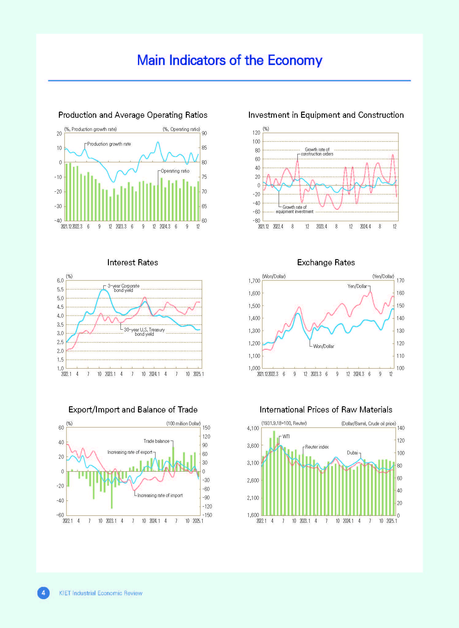 Main Indicators of the Economy - January 2025