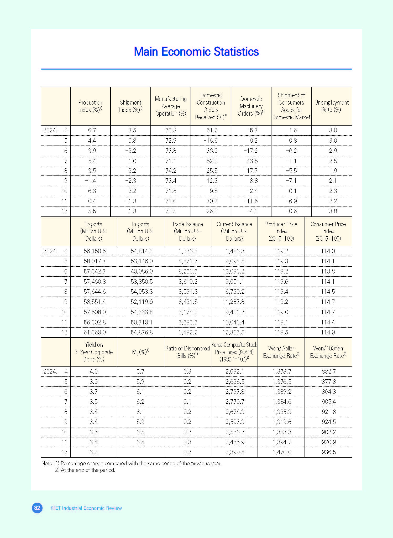 Main Economic Statistics