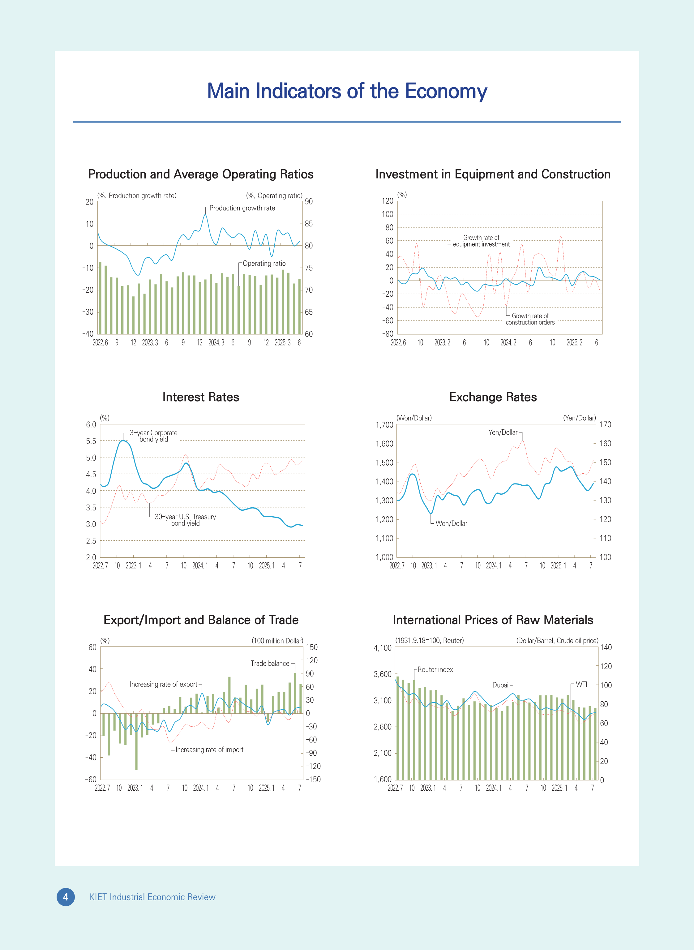 Main Indicators of the Economy