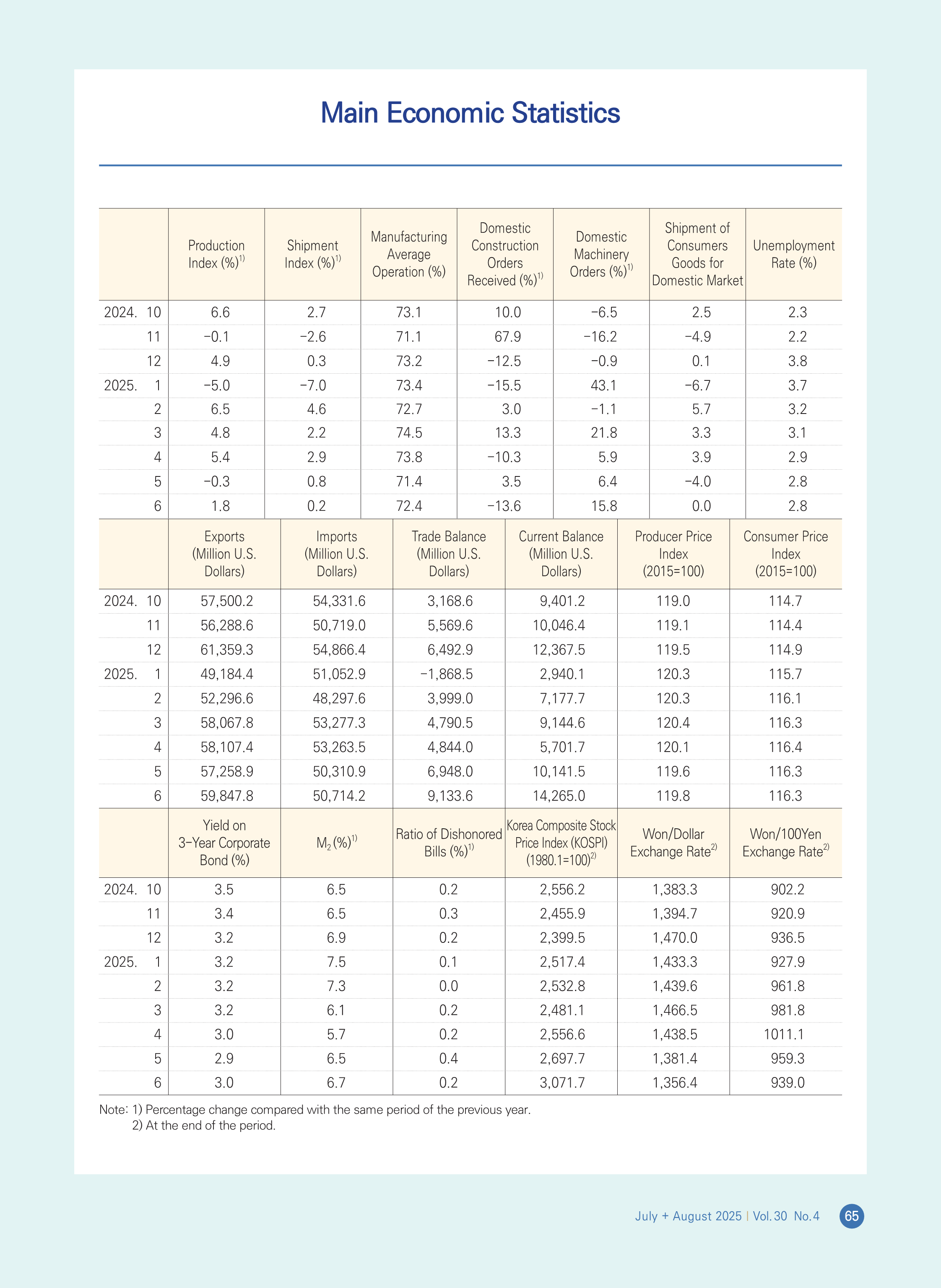 Main Economic Statistics