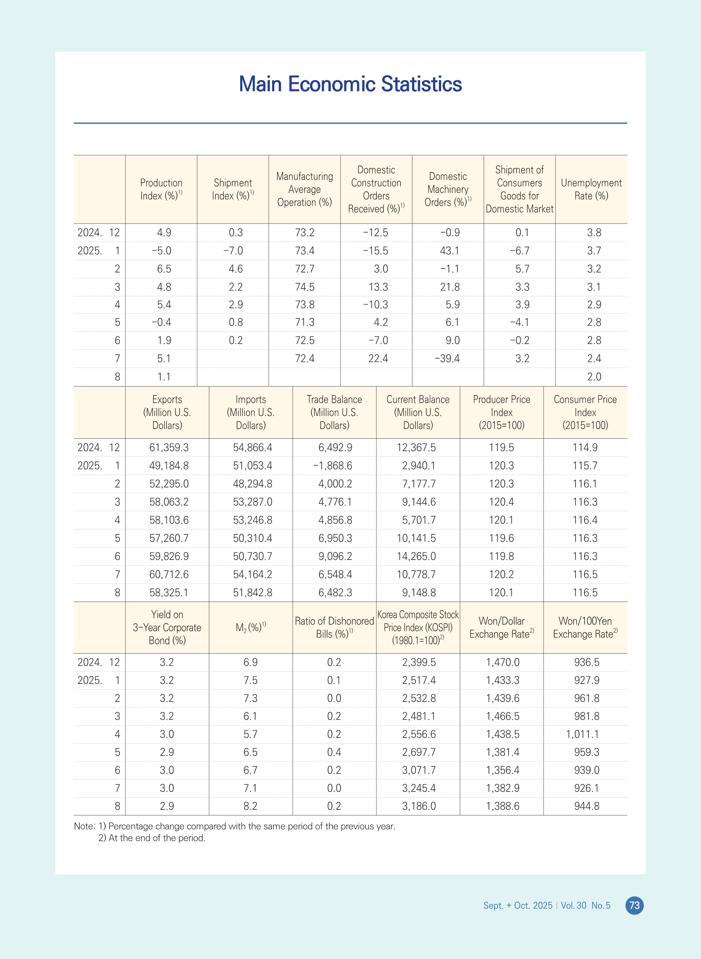 Main Economic Statistics, Q1-Q3 2025