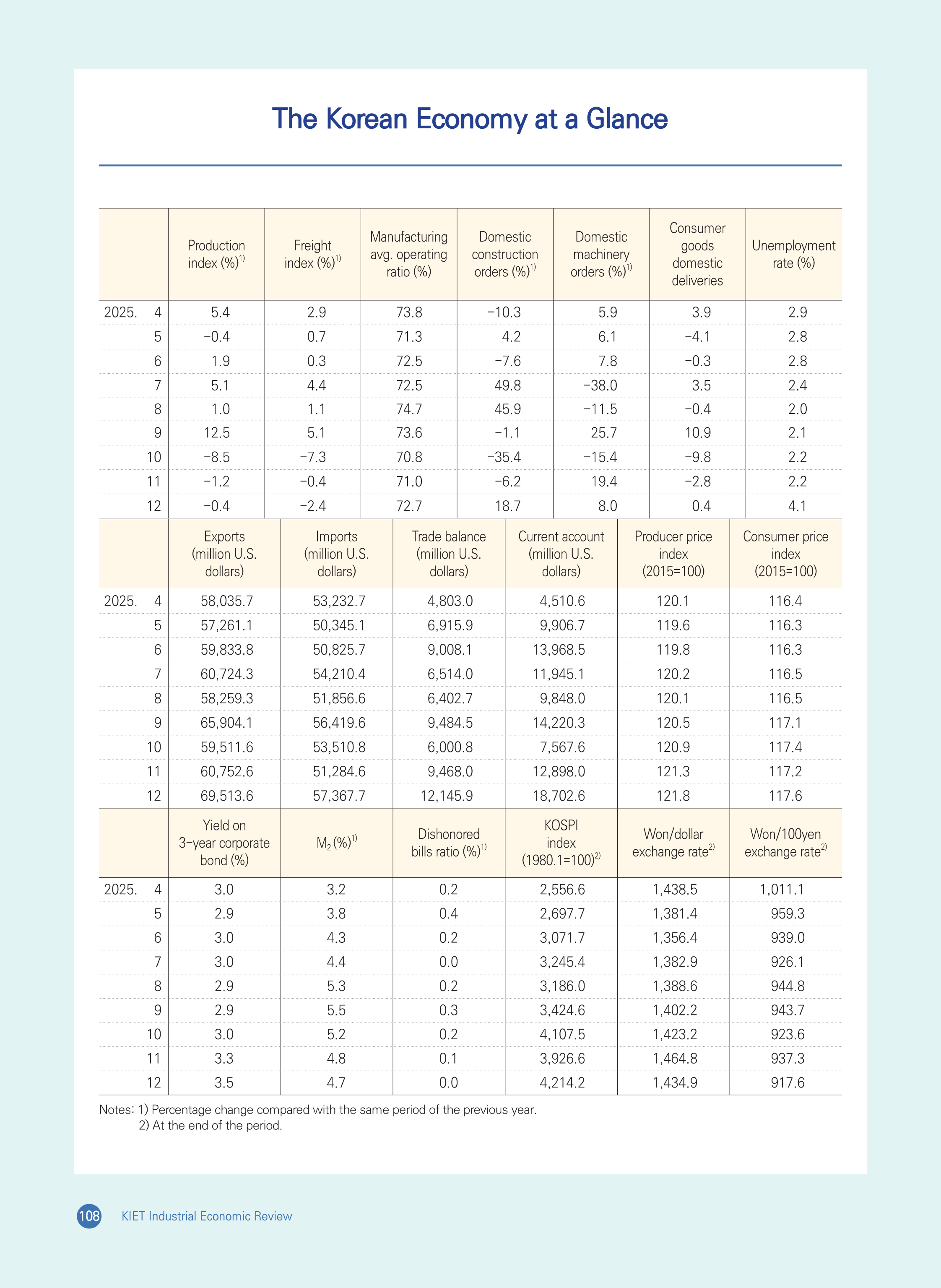 The Korean Economy at a Glance (Q4 2025)