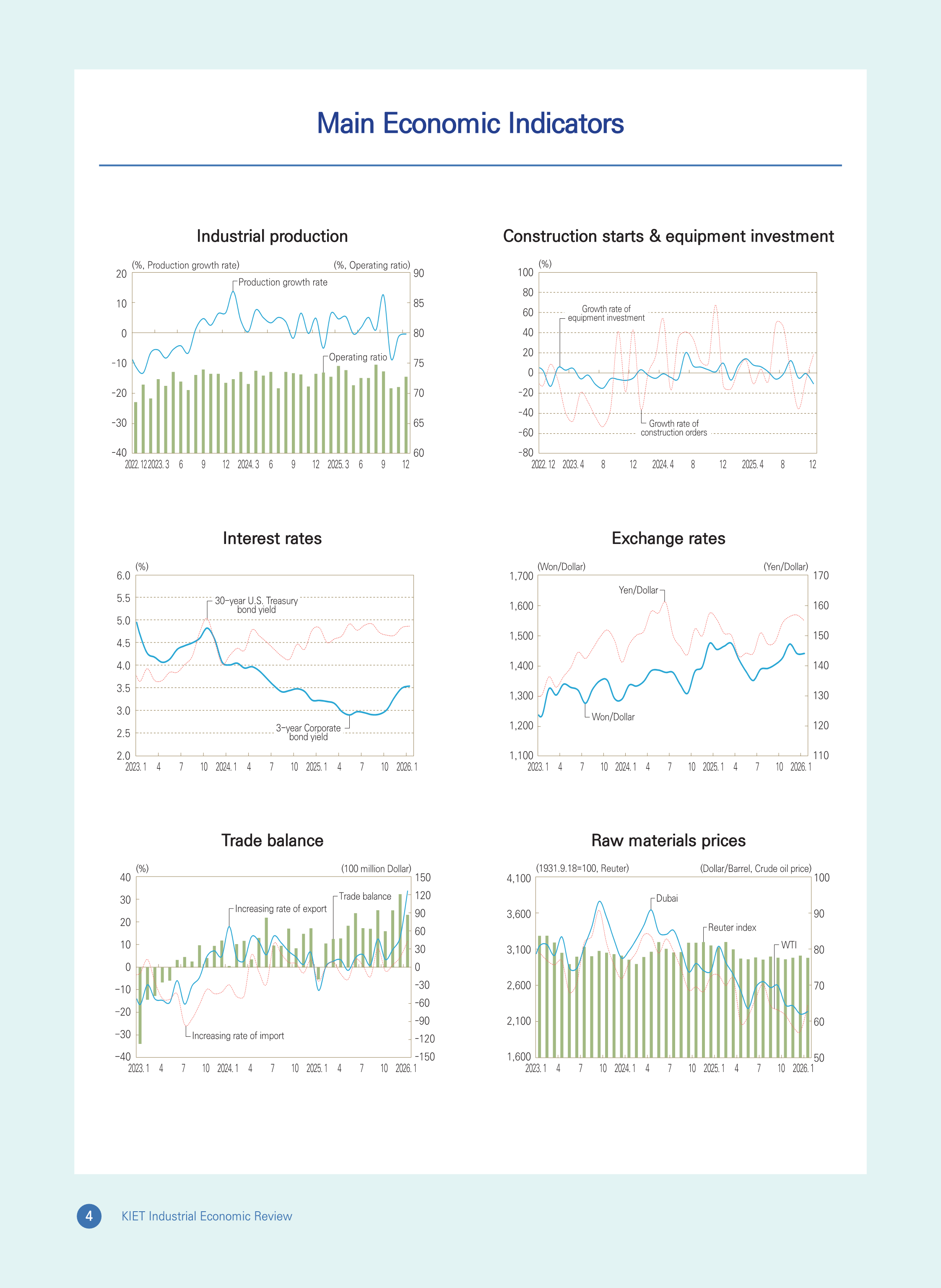 Main Economic Indicators (Q1 2026)