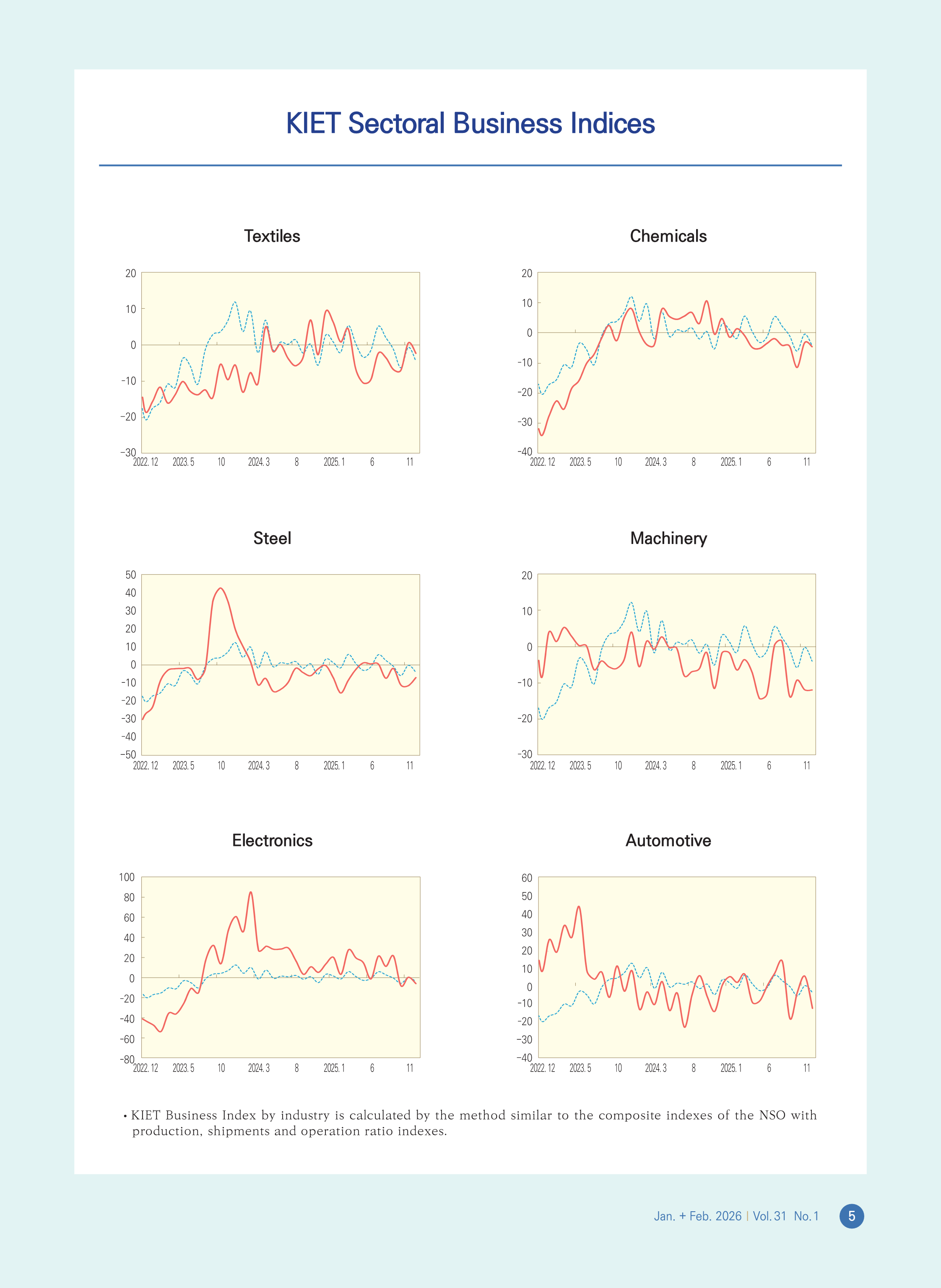 KIET Sectoral Business Indices 