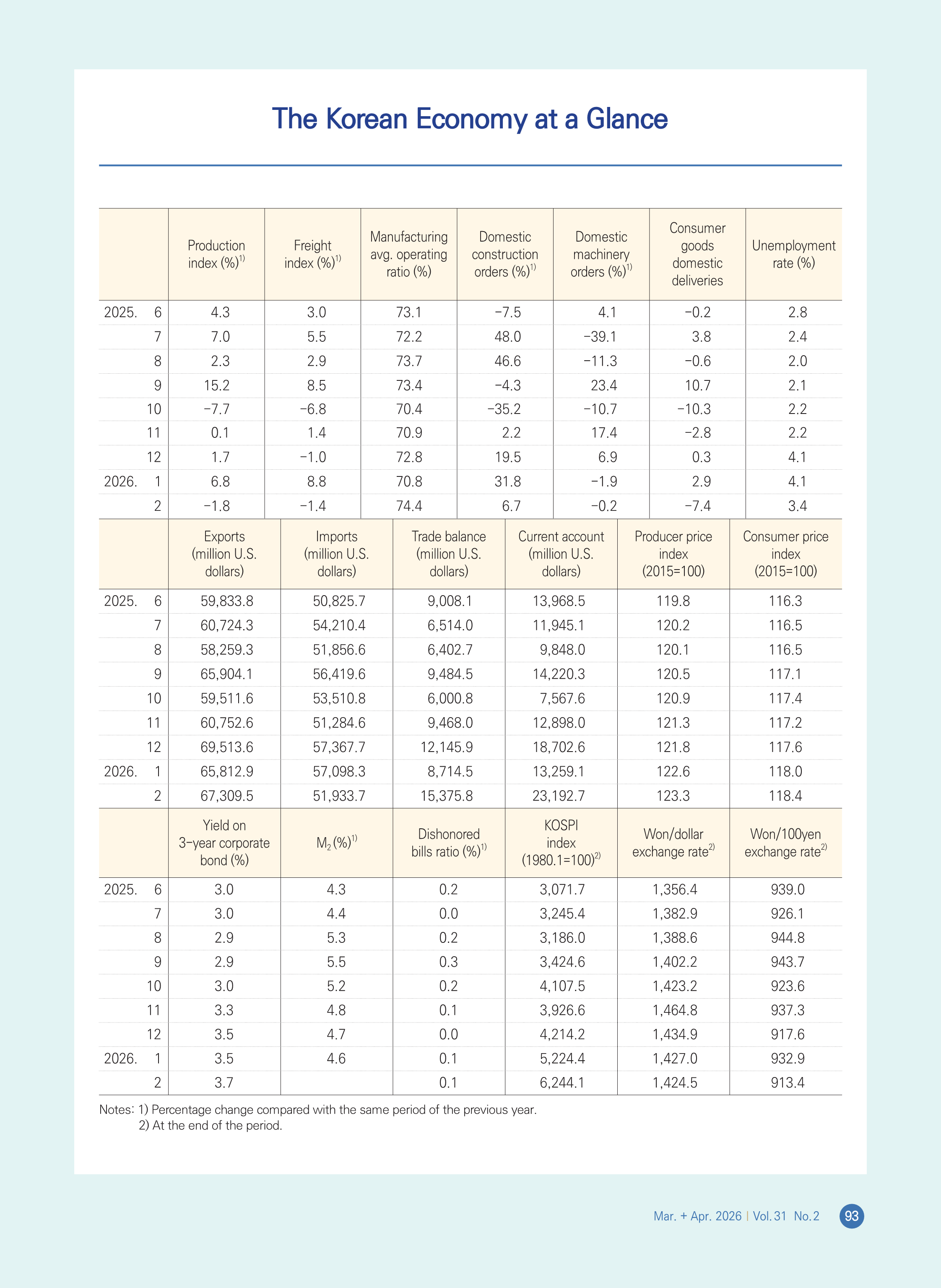 The Korean Economy at a Glance