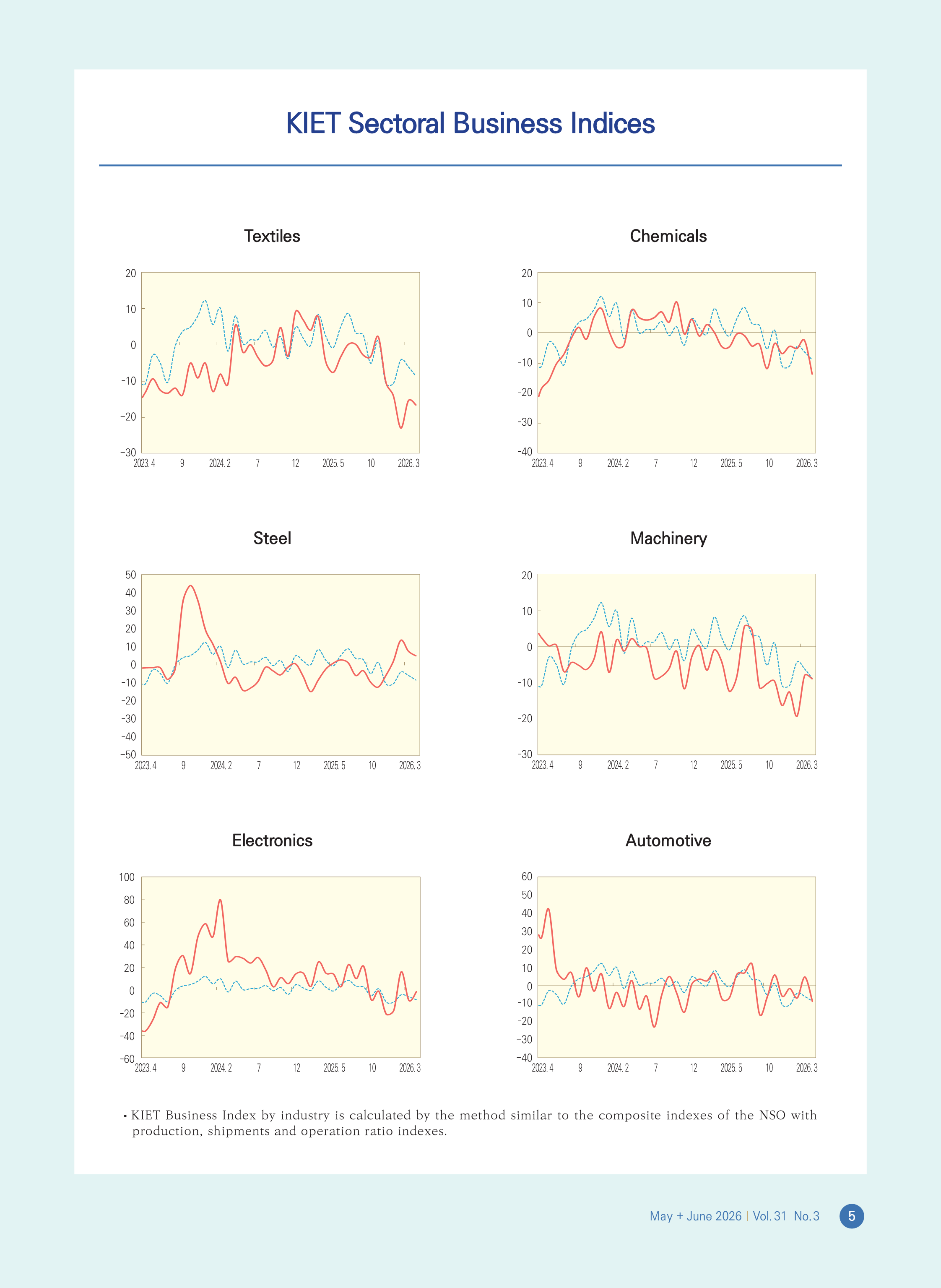 KIET Sectoral Business Indices
