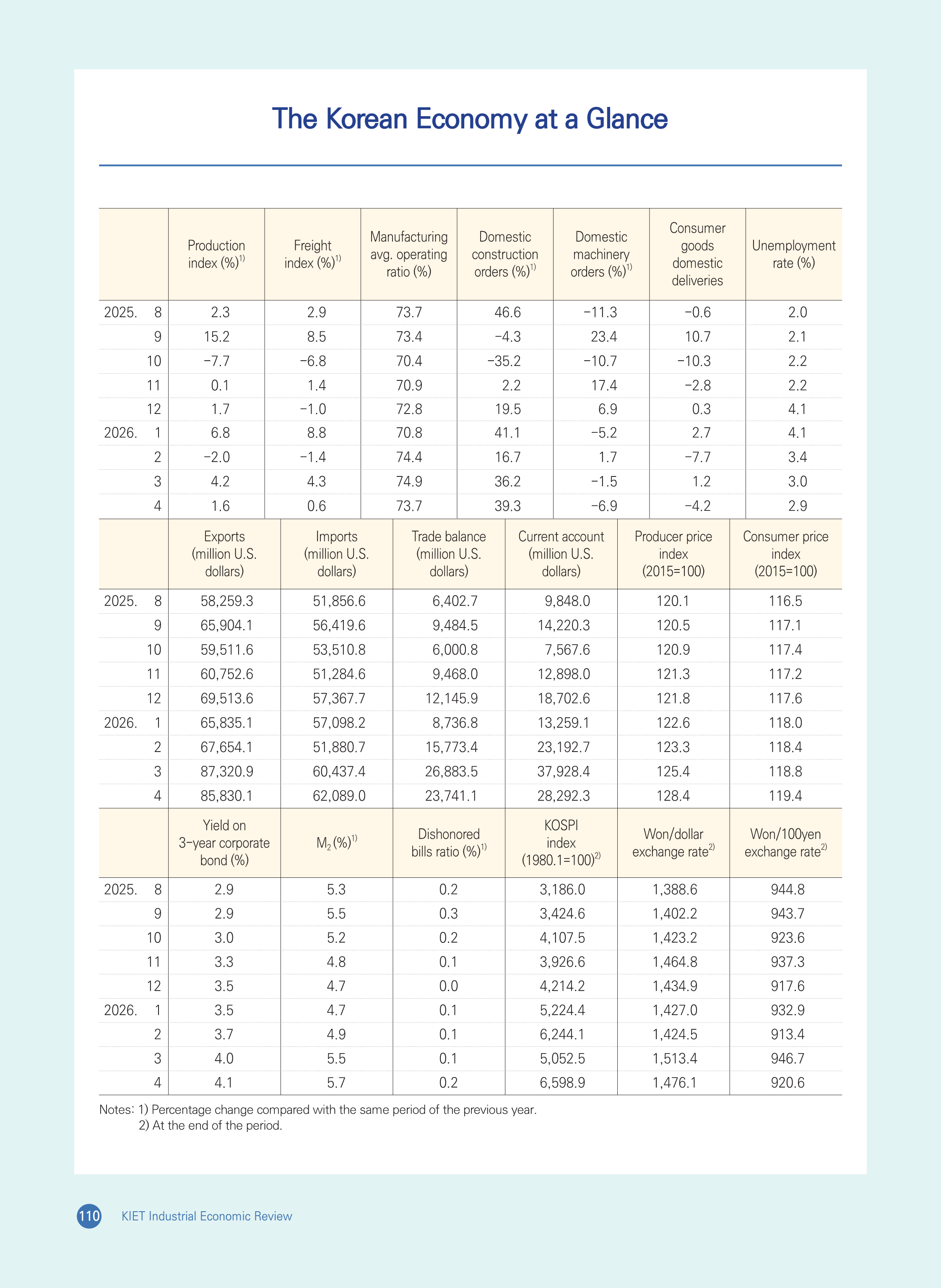 The Korean Economy at a Glance