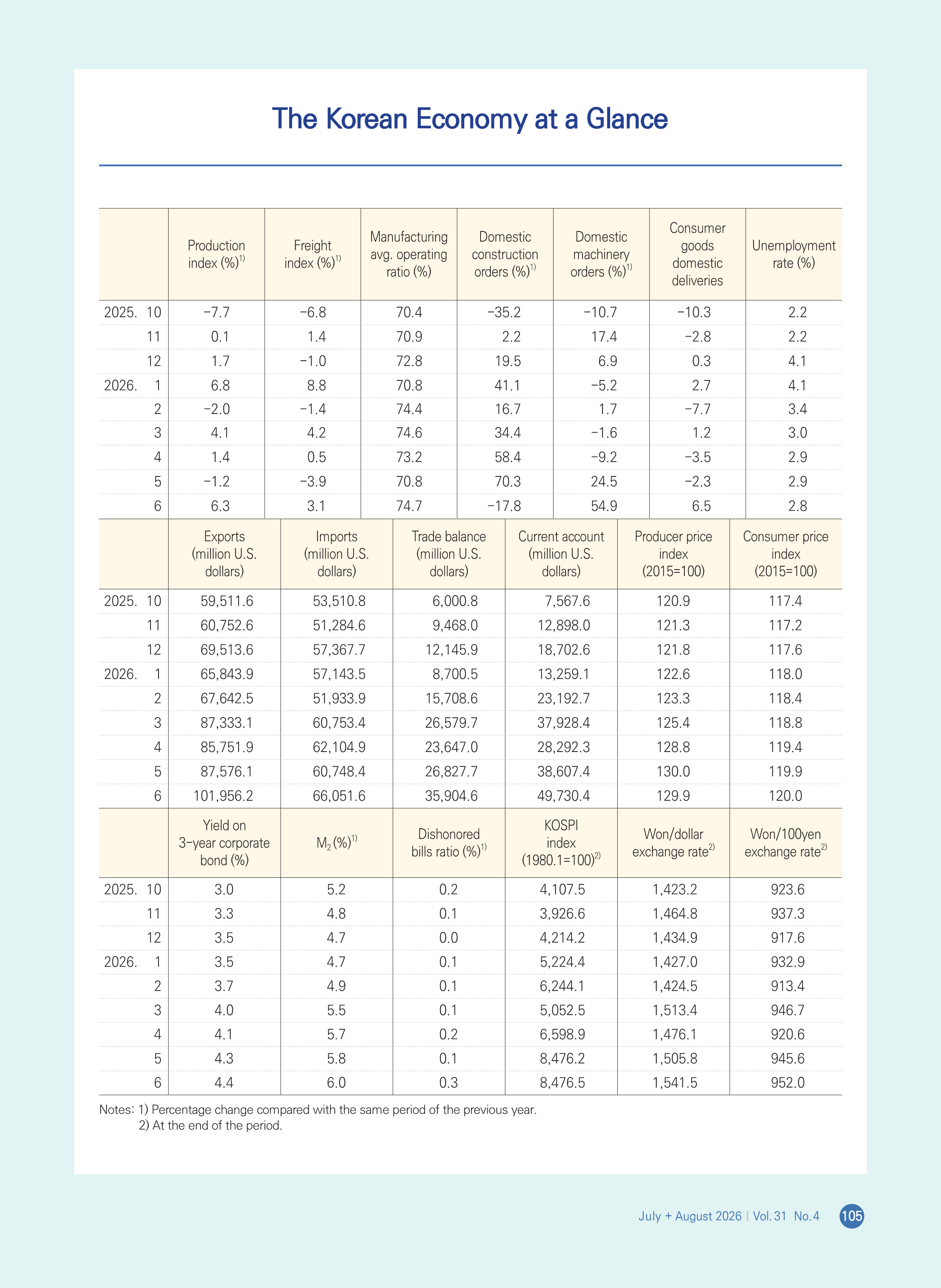 The Korean Economy at a Glance